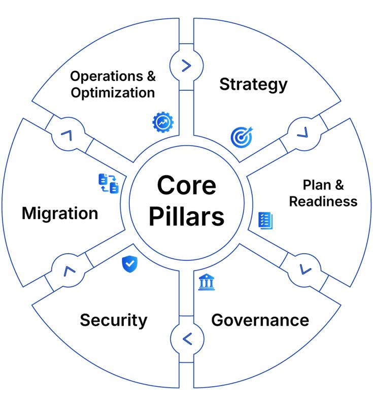 Cloud Adoption Framework: A Clear Guide to the 6 Pillars