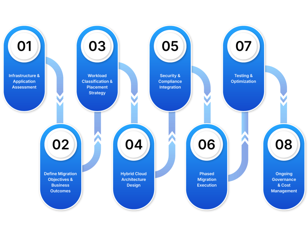 Hybrid Cloud Migration Roadmap for Enterprises