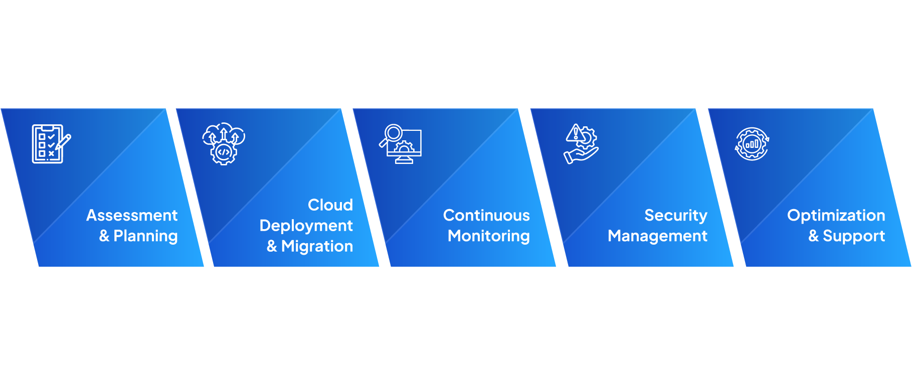 Managed Cloud Services: Benefits & Business Guide